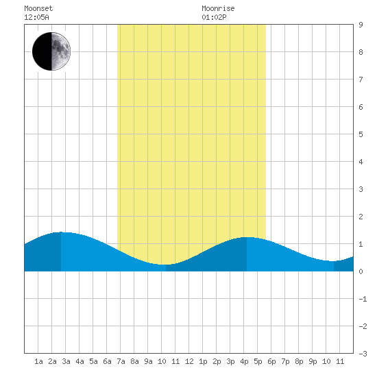 Newfound Harbor Channel tide chart for Friday, November 28, 2025