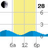 Newfound Harbor Channel tide chart for Friday, November 28, 2025