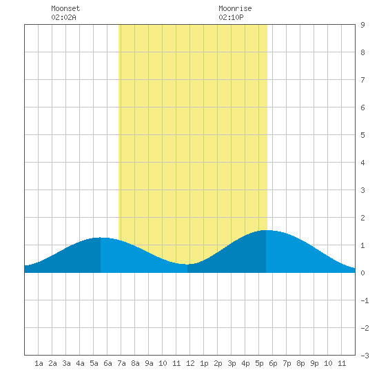 Newfound Harbor Channel tide chart for Sunday, November 30, 2025