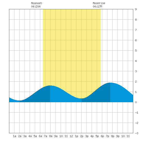 Newfound Harbor Channel tide chart for Monday, November 3, 2025