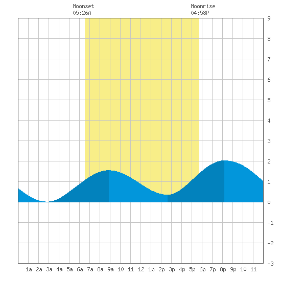 Newfound Harbor Channel tide chart for Tuesday, November 4, 2025