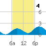Newfound Harbor Channel tide chart for Tuesday, November 4, 2025