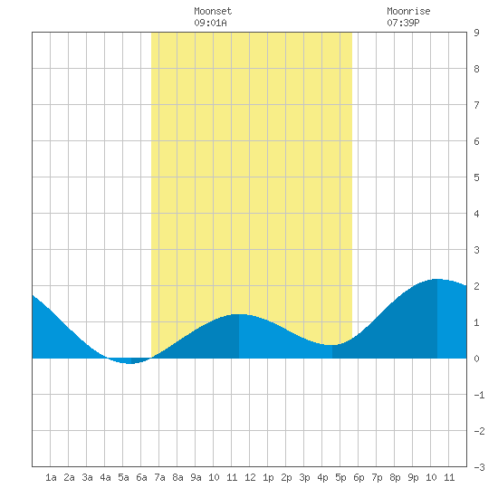 Newfound Harbor Channel tide chart for Friday, November 7, 2025