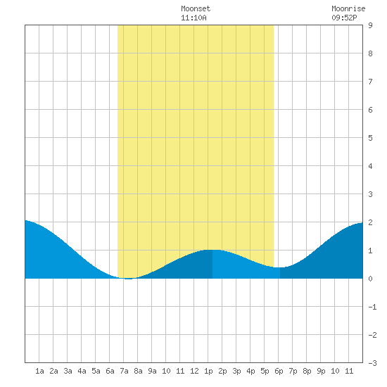 Newfound Harbor Channel tide chart for Sunday, November 9, 2025