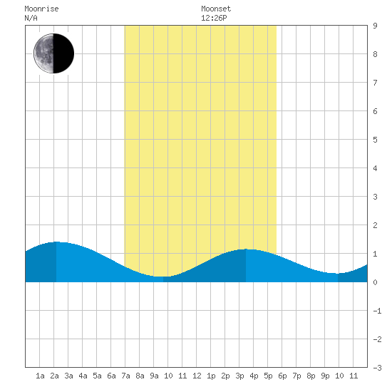 Newfound Harbor Channel tide chart for Thursday, December 11, 2025