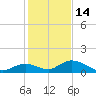 Newfound Harbor Channel tide chart for Sunday, December 14, 2025