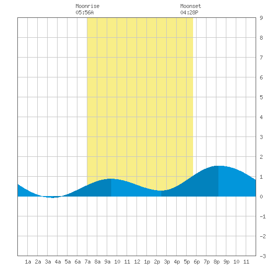 Newfound Harbor Channel tide chart for Thursday, December 18, 2025