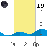 Newfound Harbor Channel tide chart for Friday, December 19, 2025
