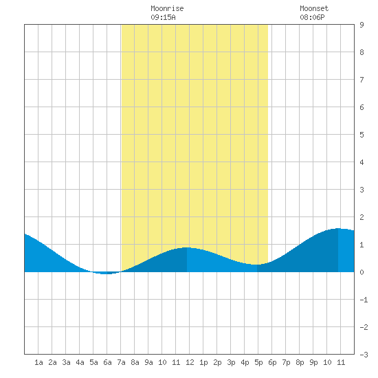 Newfound Harbor Channel tide chart for Monday, December 22, 2025