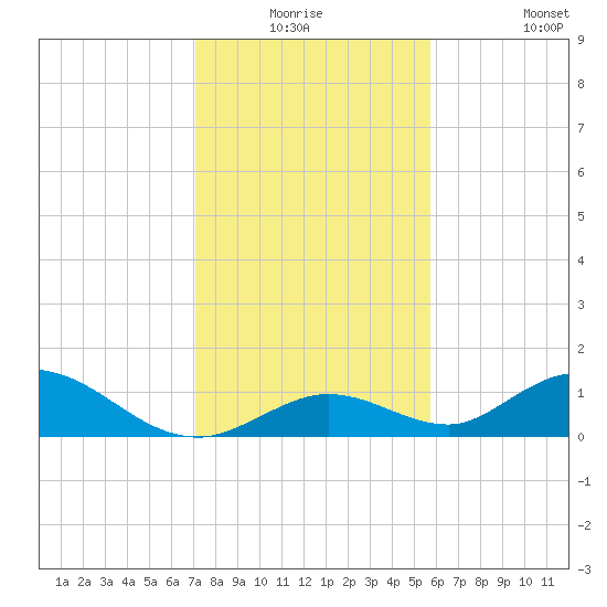 Newfound Harbor Channel tide chart for Wednesday, December 24, 2025