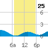 Newfound Harbor Channel tide chart for Thursday, December 25, 2025