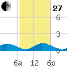 Newfound Harbor Channel tide chart for Saturday, December 27, 2025