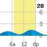 Newfound Harbor Channel tide chart for Sunday, December 28, 2025
