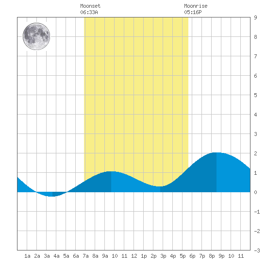 Newfound Harbor Channel tide chart for Thursday, December 4, 2025