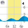 Newfound Harbor Channel tide chart for Thursday, December 4, 2025