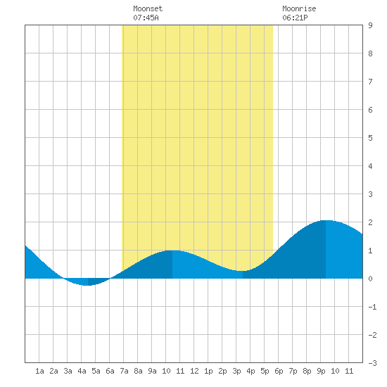 Newfound Harbor Channel tide chart for Friday, December 5, 2025