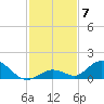 Newfound Harbor Channel tide chart for Sunday, December 7, 2025