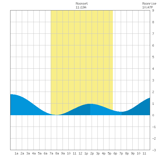 Newfound Harbor Channel tide chart for Tuesday, December 9, 2025
