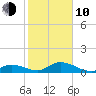 Newfound Harbor Channel tide chart for Saturday, January 10, 2026