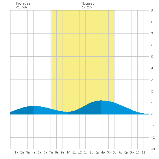 Newfound Harbor Channel tide chart for Sunday, January 11, 2026