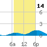 Newfound Harbor Channel tide chart for Wednesday, January 14, 2026