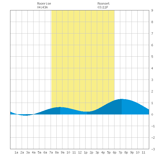 Newfound Harbor Channel tide chart for Thursday, January 15, 2026