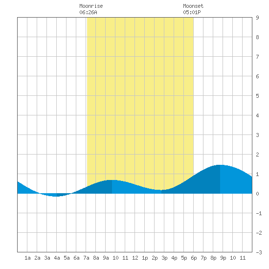 Newfound Harbor Channel tide chart for Saturday, January 17, 2026
