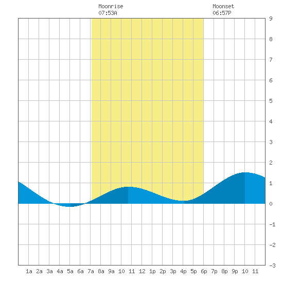 Newfound Harbor Channel tide chart for Monday, January 19, 2026
