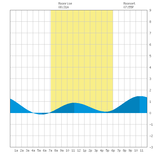 Newfound Harbor Channel tide chart for Tuesday, January 20, 2026