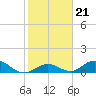 Newfound Harbor Channel tide chart for Wednesday, January 21, 2026