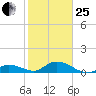 Newfound Harbor Channel tide chart for Sunday, January 25, 2026