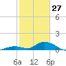 Newfound Harbor Channel tide chart for Tuesday, January 27, 2026