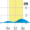 Newfound Harbor Channel tide chart for Wednesday, January 28, 2026