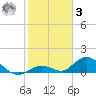 Newfound Harbor Channel tide chart for Saturday, January 3, 2026