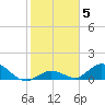 Newfound Harbor Channel tide chart for Monday, January 5, 2026