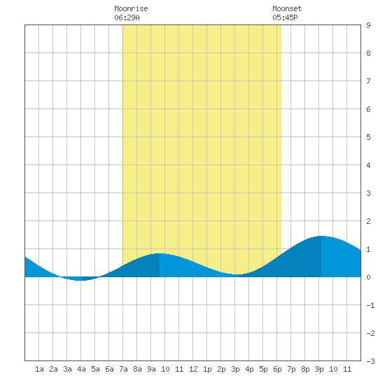 Newfound Harbor Channel tide chart for Monday, February 16, 2026