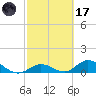 Newfound Harbor Channel tide chart for Tuesday, February 17, 2026