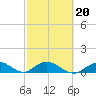 Newfound Harbor Channel tide chart for Friday, February 20, 2026