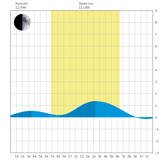 Newfound Harbor Channel tide chart for Tuesday, February 24, 2026