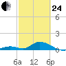 Newfound Harbor Channel tide chart for Tuesday, February 24, 2026