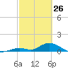 Newfound Harbor Channel tide chart for Thursday, February 26, 2026