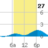 Newfound Harbor Channel tide chart for Friday, February 27, 2026