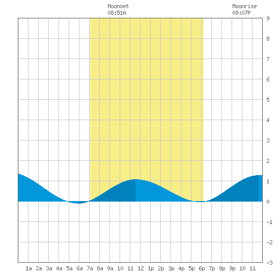 Newfound Harbor Channel tide chart for Wednesday, February 4, 2026