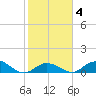 Newfound Harbor Channel tide chart for Wednesday, February 4, 2026