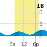 Newfound Harbor Channel tide chart for Monday, March 16, 2026