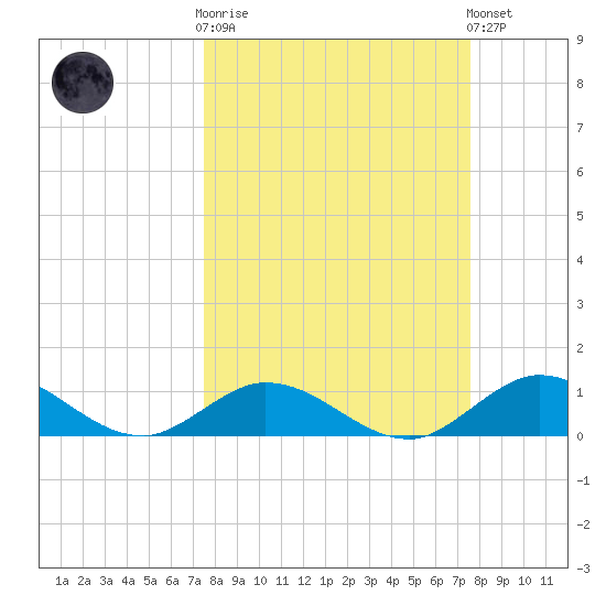 Newfound Harbor Channel tide chart for Wednesday, March 18, 2026