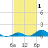 Newfound Harbor Channel tide chart for Sunday, March 1, 2026
