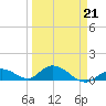 Newfound Harbor Channel tide chart for Saturday, March 21, 2026