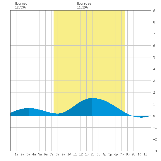 Newfound Harbor Channel tide chart for Tuesday, March 24, 2026
