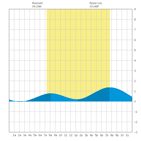 Newfound Harbor Channel tide chart for Saturday, March 28, 2026